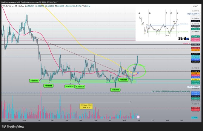 A TradingView 1D candlestick chart for VELO/USDT showing a potential Golden Cross forming as the moving averages converge near $0.003386, with resistance levels around $0.005075, $0.005413, and $0.008547, alongside a smaller 2.50M view inset and volume data indicating 192 bars (1014) VWAP 0.058.