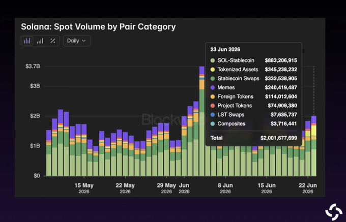 The image shows a chart with data about the trading volumes of tokenized assets compared to market coins, specifically market coin tokens from June 20th to August 22nd, 2008. The chart displays the difference between the two types of cryptocurrency trading volumes during that period.