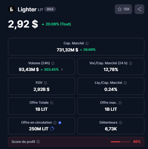 This image displays Lighter (LIT) cryptocurrency market statistics, currently priced at $2.92 with a 20.09% gain, showing a market cap of $731.32M and FDV of $2.92B, with 250M LIT in circulation out of a 1B total supply.

The image directly supports the accompanying text by showing Lighter's 3B FDV figure, which is the basis for comparing it against competitor Variational's metrics and business model.
