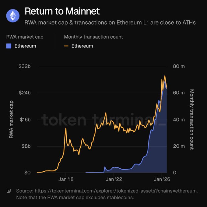 A data chart titled 'Return to Mainnet' showing RWA (Real World Assets) market cap and monthly transaction count on Ethereum L1, with values approaching all-time highs near $24-32b market cap and 80m transactions.