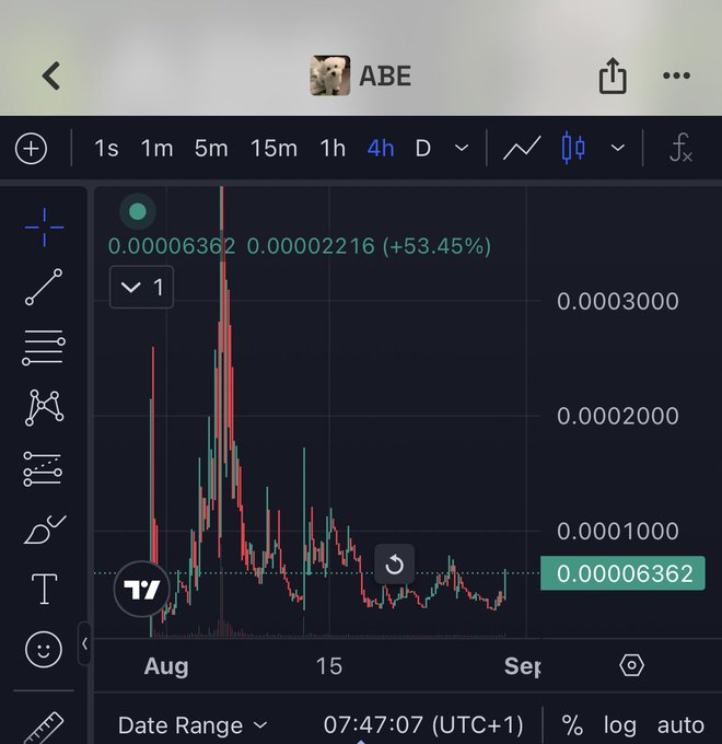 A TradingView chart displays the meme token $ABE with a dramatic early spike reaching ~$0.00030000 before settling at $0.00006362 (+53.45%), visually supporting the post's claim that a breakout is imminent after a period of consolidation.