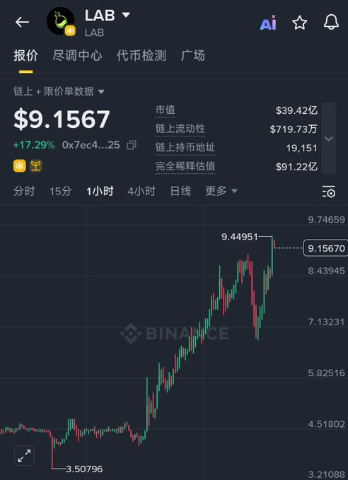 The image shows a cryptocurrency trading app that displays information about a specific cryptocurrency, such as Bitcoin, with a line graph showing the price of the coin over time. The text at the bottom of the image states "LAB疯了，RAVE高炉 280亿", which could be an advertisement for LAB or another related app offering services to users in the cryptocurrency space.