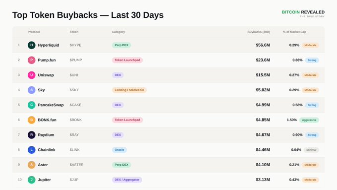A table titled 'Top Token Buybacks — Last 30 Days' from Bitcoin Revealed, listing protocols like Hyperliquid ($56.6M), Pump.fun ($23.6M), Uniswap ($15.5M), Sky ($5.02M), and PancakeSwap ($4.99M) with buyback amounts, market cap percentages, and intensity ratings.