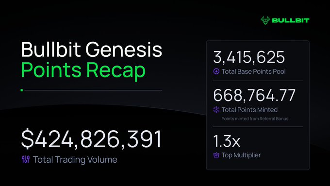 The image shows a screenshot of an app that displays the Bullbit Genesis Points program's results, including three different sets of data and a list of total points scored across all rounds for each participant who has taken part in the program. The post concludes by congratulating the community on their impressive momentum throughout the course and stating that they are finalizing the data before distribution.