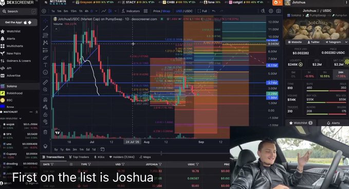 The image is a screenshot from a "DexScreener" livestream showing a detailed candlestick chart for Jottcha/USDC with a current price of $0.002282 and a 24-hour volume of $244K, alongside technical analysis overlays and Fibonacci retracement levels. In the bottom right corner, the host is gesturing toward the chart while sitting in a car, and the caption "First on the list is Joshua" appears at the bottom—relating to the post's comment about "Retail is back" and "TA" (technical analysis) by highlighting a small-cap token showing potential reversal signals.