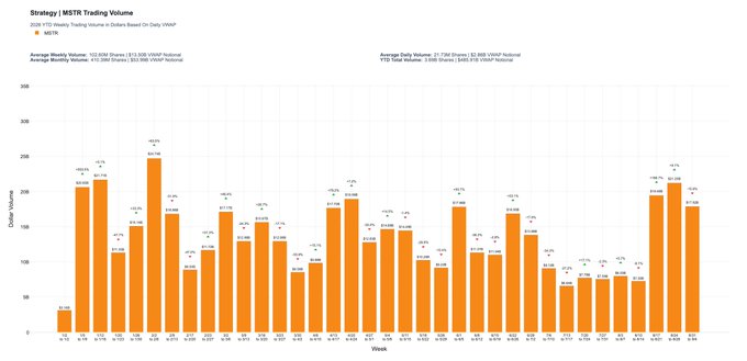 A bar chart titled 'Strategy | MSTR Trading Volume' displays weekly dollar trading volume in orange bars for 2026 YTD, with an average of 102,606 shares and average daily volume of 21,728 shares, showing significant fluctuation week by week.