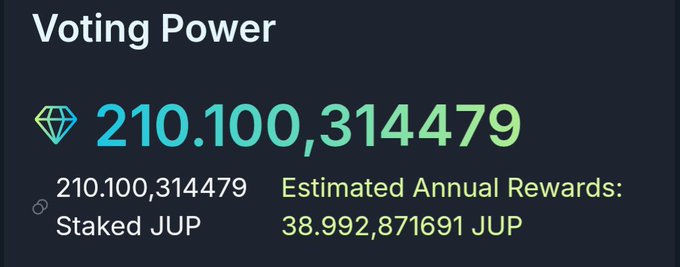 A screenshot showing 'Voting Power' of '210.100,314479' with '210.100,314479 Staked JUP' and 'Estimated Annual Rewards: 38.992,871691 JUP'.