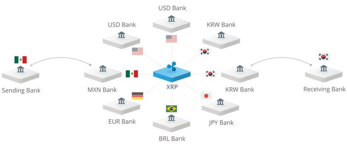 A diagram illustrating a cross-border payment network where a "Sending Bank" (with a Mexican flag) transfers funds through the XRP Ledger connecting six currency-corridor banks (USD, KRW, JPY, BRL, EUR, MXN) before reaching a "Receiving Bank" (with a South Korean flag). The image visualizes Ripple's vision of XRP acting as a central financial intermediary for global money transfers—fitting the rumor of Ripple positioning itself as a replacement for traditional central banking infrastructure.