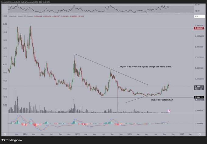 A TradingView chart of ChainLink (LINK/USD) on Binance showing a multi-year downtrend with annotations indicating a "Higher low established" and "The goal is to break this high to change the entire trend," supporting the post's thesis that LINK is building momentum for a potential bullish reversal this cycle.