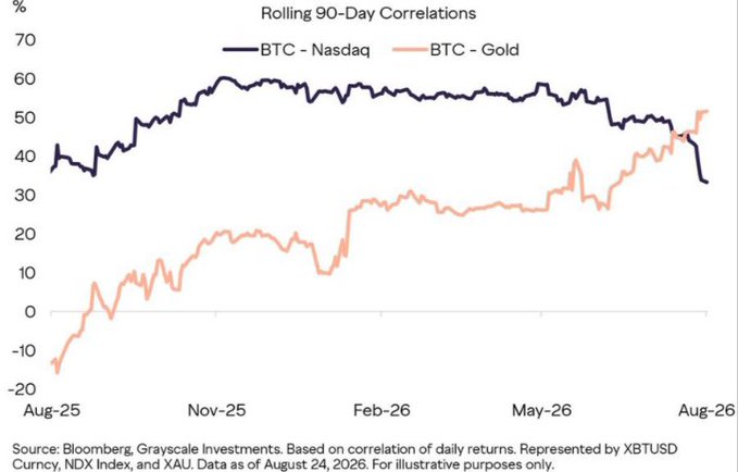 The image is a line chart titled "Rolling 90-Day Correlations" tracking Bitcoin's correlation with the Nasdaq (dark line) and Gold (peach line) from August 2025 to August 2026. It visually supports the post's thesis by showing the BTC-Gold correlation rising from negative territory to above 50%, while BTC-Nasdaq correlation declines from a peak around 60% down to roughly 33%—illustrating Bitcoin's shift toward behaving like digital gold rather than a tech stock. Source is cited as Bloomberg and Grayscale Investments, with data as of August 24, 2026.