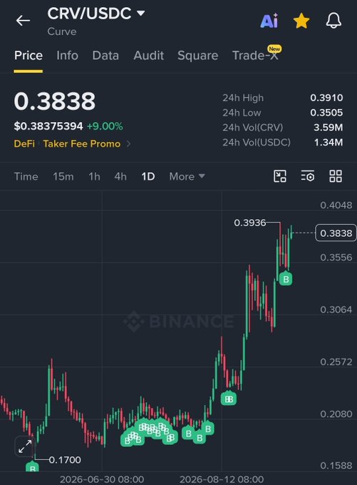 A Binance app screenshot showing the CRV/USDC trading pair at a price of 0.3838, with a 9.00% increase and a candlestick chart displaying price movements.