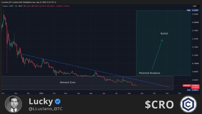 A TradingView chart of CRO/USDT shows price consolidating in a "Demand Zone" near $0.06403 below a descending trendline, with an annotation marking a "Potential Breakout" that could lead to a bullish move toward $0.22. The image visually supports the post's claim that CRO has an interesting setup brewing, with technical levels suggesting a significant upside move could be imminent.