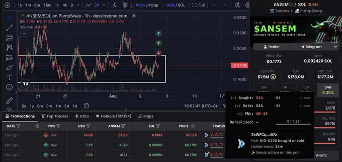 A crypto trading dashboard on DEX Screener showing the ANSEM/SOL pair (contract 7AHX...CV7M) on PumpSwap, displaying a 1-hour candlestick chart with a current price of $0.1779 (-0.34%) alongside transaction history that includes two recent buys of 41.20 and 41.14 ANSEM at ~$0.1785–$0.1788, matching the trader's commentary about buying ANSEM twice within minutes during a price pump.