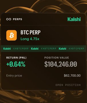 A Kalshi perps dashboard shows a BTC PERP long position with 4.75x leverage, displaying a +0.64% return on a $104,246.00 position value with an entry price of $62,700.00—visually confirming the trader's $100k leveraged Bitcoin long as referenced in the accompanying post.