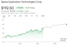 The image shows a trading chart of Space Exploration Technologies Corp (SPCE) with a green line indicating a price change, which started at $1.50 and ended at $2.25 over a period of three days. The chart also displays the value of SPCE as if it were trading on the stock market, where Tesla Motors is the company being compared to SPCE in relation to the chart. This comparison highlights that Tesla Motors' stock price is lower than SPCE's price.