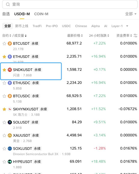 The image shows a Binance USDⓈ-M perpetual futures trading interface listing cryptocurrency pairs including BTCUSDT ($68,977.2, +7.22%), ETHUSDT ($2,235.71, +16.94%), and SNDKUSDT ($1,598.72, +0.17%) with 24-hour price changes and funding rates. The highlighted SNDKUSDT (闪迪/SanDisk) perpetual contract relates to the post's theme of perpetual contracts as a disruptive trading mechanism, illustrating how crypto exchanges now offer leveraged trading on diverse assets including traditional equities.