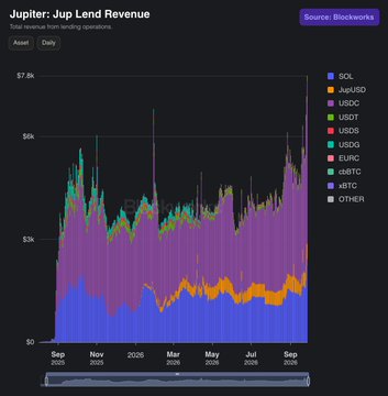 A stacked area chart titled 'Jupiter: Jup Lend Revenue' sourced from Blockworks, showing daily revenue from September 2025 to September 2026 broken down by assets including SOL, JupJLD, USDC, USDT, USDS, USDG, EURC, cbBTC, sBTC, and OTHER.