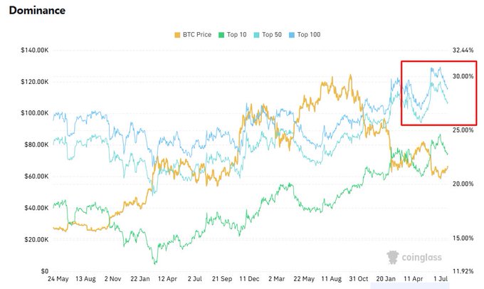 A Coinglass Dominance chart shows BTC Price around $65K while Top 50 (light blue) and Top 100 (lighter blue) dominance surge to 30-32% (highlighted in the red box) — significantly outpacing both BTC and the Top 10. This visual confirms the post's claim of a major altcoin rotation, with capital shifting from Bitcoin into mid- and lower-cap projects at levels not seen since late 2024.