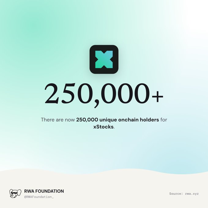 An infographic from RWA Foundation (@RWAFoundation_) noting that there are now 250,000+ unique onchain holders for xStocks, sourced from rwa.xyz.