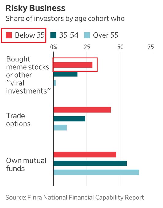 The image shows a bar graph with three bars, each representing different age groups of investors. One bar represents below 35 years old, another represents between 35-44 years old, and the third one represents above 45 years old. The bars are colored in red, blue, and green, respectively. Below 35 years old, there is a small red bar indicating that only 5% of investors fall into this age group. Between 35-44 years old, there is a larger red bar showing that 10% of investors are below 35 years old. Above 45 years old, the largest red bar shows that 25% of investors are in this age group. The graph also includes text boxes providing information about the shares of investors by age and the percentage of investors in each age group.