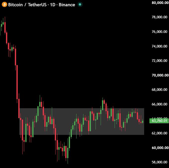 A daily candlestick chart of Bitcoin/TetherUS (BTC/USDT) on Binance shows the price declining from around $78,000 before consolidating in a sideways range (highlighted by a gray box) between roughly $61,000 and $65,500, currently at $63,760.01, illustrating the post's point about BTC trading at virtually the same level across June, July, and August—making it the "Worst Summer Rally Ever."