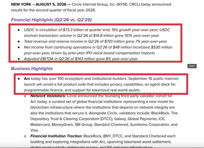 A press release from Circle Internet Group dated August 5, 2026, highlighting Q2 2026 financial results including $73.3 billion USDC in circulation, and business highlights about the Arc network's 100+ ecosystem builders ahead of its September 16 mainnet launch.