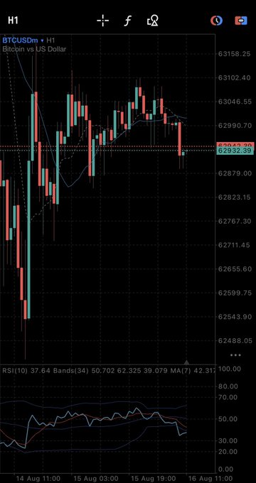 A Bitcoin/USD (BTCUSDm) candlestick chart on a 1-hour timeframe showing price action around 62,932.39, with an RSI(10) indicator at 37.64 displayed below.