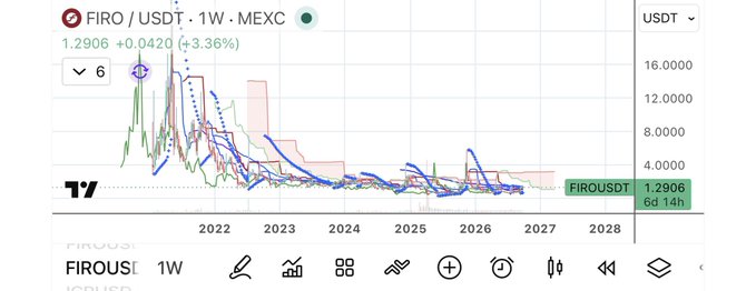 A TradingView weekly chart of FIRO/USDT on MEXC showing a price of 1.2906 with a 3.36% increase.