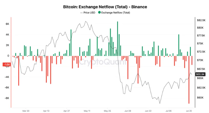 A financial chart titled 'Bitcoin: Exchange Netflow (Total) - Binance' showing green and red bars representing netflows alongside the USD price line from March to July, with the current price displayed at $65.9K and watermarked 'CryptoQuant'.
