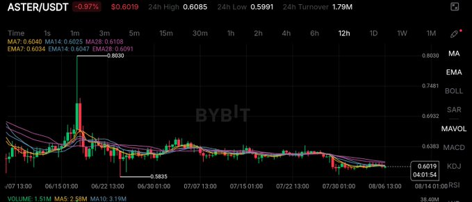 A candlestick price chart on the BYBIT exchange showing the ASTER/USDT trading pair, with the current price at 0.6019 and a 24-hour change of -0.97%.