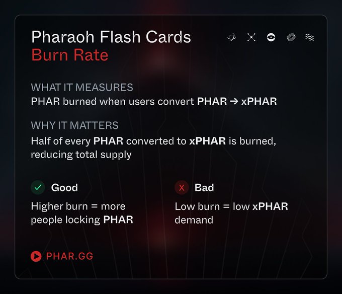 A dark-themed infographic titled 'Pharaoh Flash Cards' explaining PHAR Burn Rate, noting that PHAR is burned when users convert PHAR to xPHAR, with half of every conversion burned, branded with phar.gg.