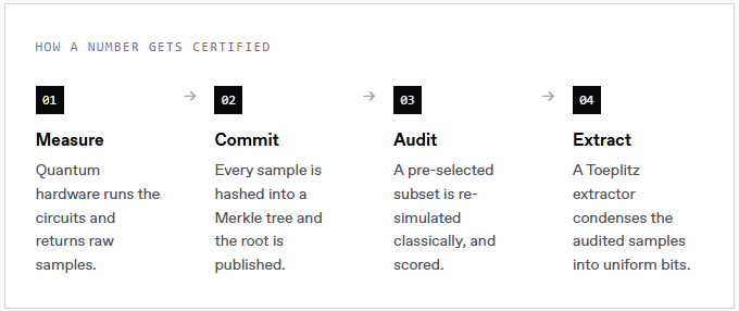 An infographic titled 'HOW A NUMBER GETS CERTIFIED' outlining a four-step process: 01 Measure (Quantum hardware runs circuits), 02 Commit (samples hashed into a Merkle tree), 03 Audit (subset re-simulated classically), and 04 Extract (Toeplitz extractor condenses to uniform bits).