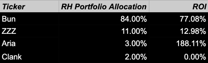 A portfolio allocation table showing tickers Bun (84.00% allocation, 77.08% ROI), ZZZ (11.00% allocation, 12.98% ROI), Aria (3.00% allocation, 188.11% ROI), and Clank (2.00% allocation, 0.00% ROI).