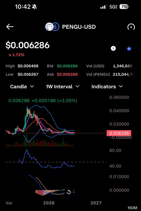 A mobile trading app chart showing the PENGU-USD pair priced at $0.006286, down 1.72%, with a 1-week candlestick interval displaying Bollinger Bands and volume indicators.