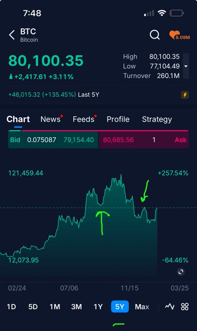 A mobile Bitcoin (BTC) chart showing a price of 80,100.35 with a +3.11% gain, featuring a 5-year chart with green arrows highlighting key price movements.