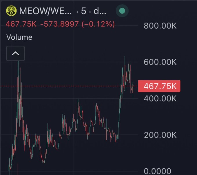 A cryptocurrency trading chart shows the MEOW/WETH 5-day pair with a price of 467.75K, down 0.12% (-573.8997), with volume displayed on the right side.