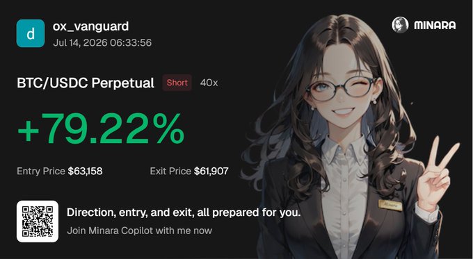A dark promotional graphic from 'MINARA' shows an anime-style woman with glasses making a peace sign, advertising a BTC/USDC Perpetual Short at 40x leverage that yielded +79.22% (Entry $63,158, Exit $61,907), posted by 'ox_vanguard' on Jul 14, 2026.