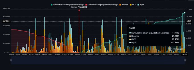 A cryptocurrency chart displays cumulative short liquidations across major exchanges, with a data box highlighting $74,121 as the price point where $11.10B in shorts were liquidated—$29.87B on Binance, $17.95B on OKX, and $123.94M on Bybit—aligning with the post's claim of an $11 billion short squeeze event at the $74,000 level.