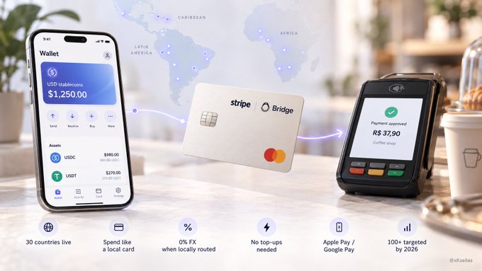 A promotional image for Stripe and Bridge featuring a smartphone wallet app, a physical metal card with Mastercard branding, and a payment terminal displaying an approved R$ 37.90 transaction, with icons highlighting features like "30 countries live" and "0% FX".