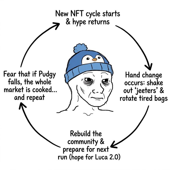 A Wojak meme depicting the NFT market cycle: 'New NFT cycle starts & hype returns' → 'Hand change occurs' → 'Rebuild the community' → 'Fear that if Pudgy falls, the whole market is cooked' and back again.