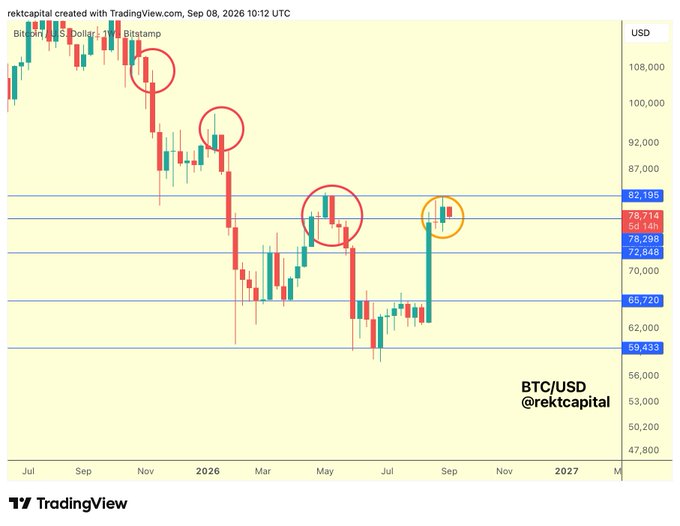 A BTC/USD TradingView chart from @rektcapital displays Bitcoin price action with horizontal resistance zones around $78,714 and $65,720, showing recent price movement that aligns with the post's mention of an active retest of the ~$78,300 level highlighted by an orange circle near the 78,714 resistance line.