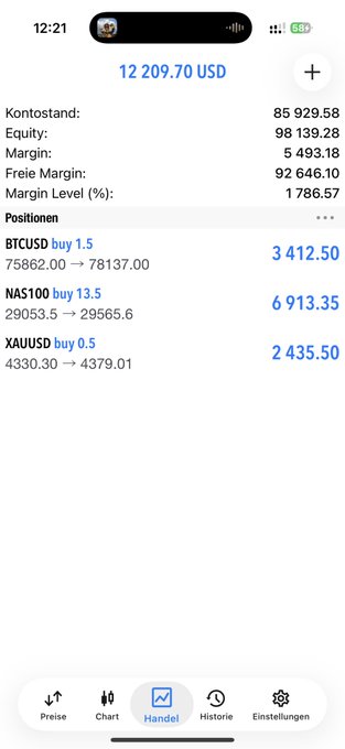 A mobile trading app interface in German displaying an account balance of 12,209.70 USD, a margin level of 1,786.57%, and active buy positions for BTCUSD, NAS100, and XAUUSD.