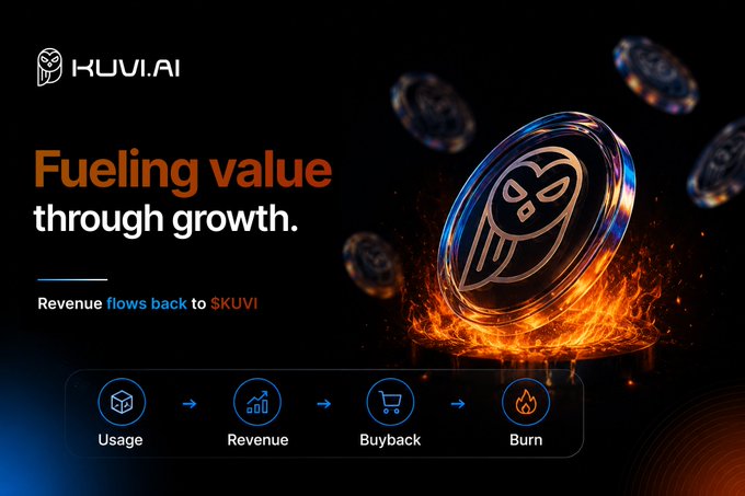 A promotional graphic for 'KUVI.AI' reading 'Fueling value through growth' and 'Revenue flows back to $KUVI', showing a burning coin and a usage-revenue-buyback-burn diagram.