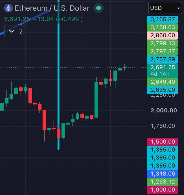 A trading chart for Ethereum / U.S. Dollar (ETH/USD) showing a current price of 2,691.25 and a candlestick price pattern.