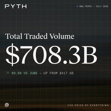 A financial graphic with the 'PYTH' logo showing 'Total Traded Volume $708.3B', labeled 'RWA PERPS - JULY 2025', noting '69.6% VS JUNE - UP FROM $417.6B' and tagged 'THE PRICE OF EVERYTHING'.