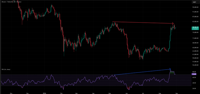 A Bitcoin/TetherUS (BTC/USDT) trading chart showing price action over several months with red and blue trendlines drawn on both the price chart and RSI indicator below.