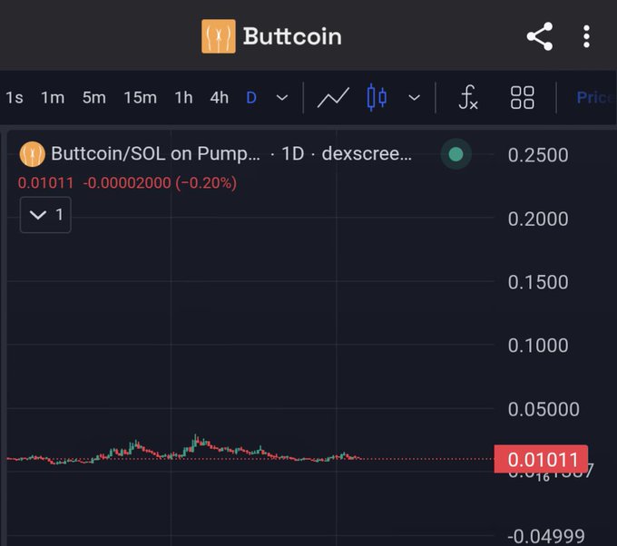 A dark-themed cryptocurrency price chart for 'Buttcoin/SOL on Pump...', displaying a current price of 0.01011 SOL with a slight -0.20% change.