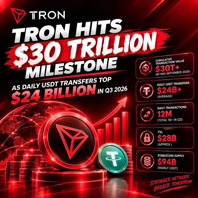 A promotional graphic for TRON celebrating a '$30 TRILLION MILESTONE' in cumulative transaction value, highlighting $24B+ in daily USDT transfers and $94B in stablecoin supply.