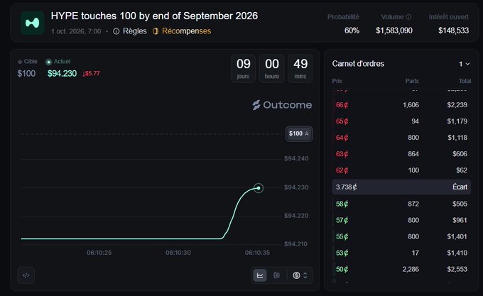 Kalshi prediction market screenshot showing 'HYPE touches 100 by end of September 2026' at 60% probability with current value $94.23 and order book with price levels from 50¢ to 66¢.