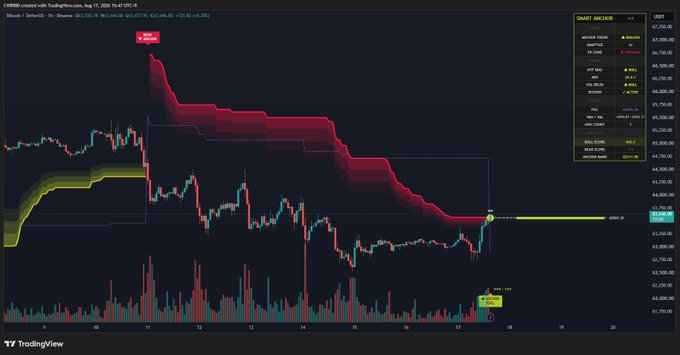 A TradingView chart of Bitcoin (BTC/USD) on Coinbase shows the price breaking above the $61,077 resistance level, transitioning from a bearish trend (visible in the red cloud) to a bullish momentum, supporting the post's claim of a bullish trend reversal.